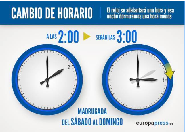 Con el cambio de hora llegan los trastornos del sueño, las migrañas y la baja productividad