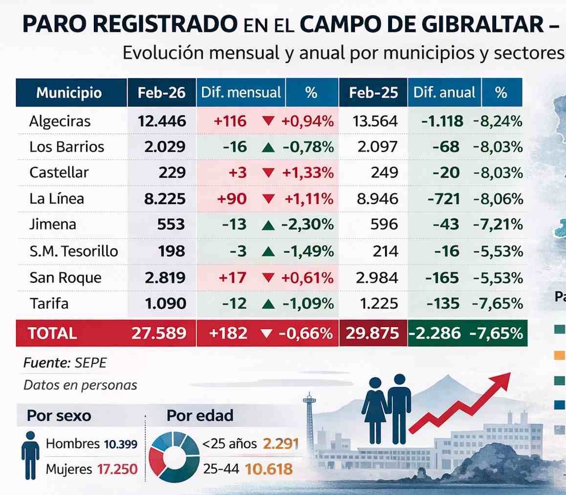 El paro sube en febrero en el Campo de Gibraltar, aunque baja un 7,6% en el último año