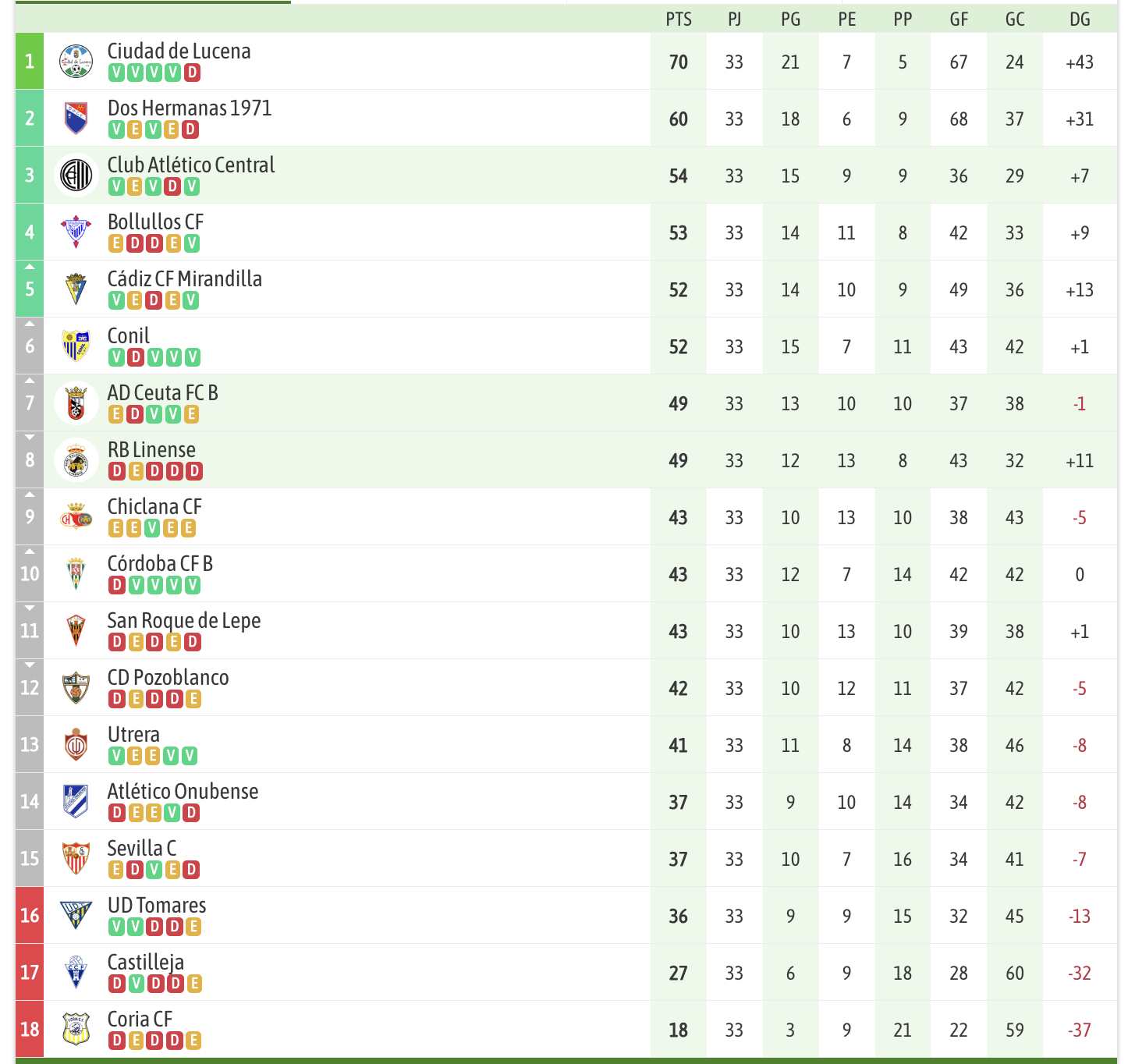 (2-1) La Balona cae en el descuento y necesita una carambola para entrar en playoff